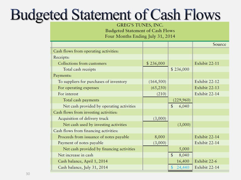Which financial statement shows cash collected from customers investing in e gold india